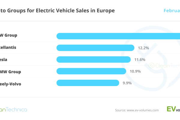 Tesla is the best selling brand in Europe, but Volkswagen Group is the #1 OEM image