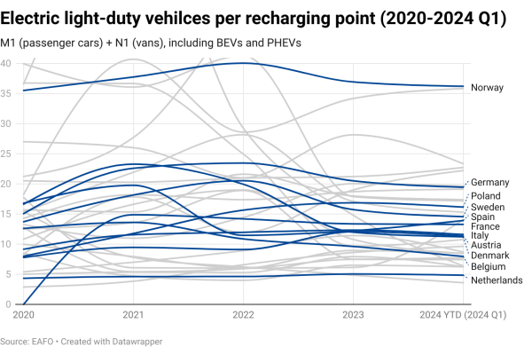 Analysis of the Ratio of Light Duty Electric Vehicle Fleet to Public Charging Infrastructure Across Europe image