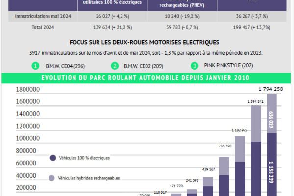 France’s Electric Vehicle Registrations Surge in May 2024 image