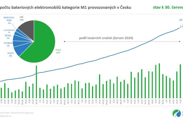 Record Month for BEV Registrations in Czechia in June 2024 image