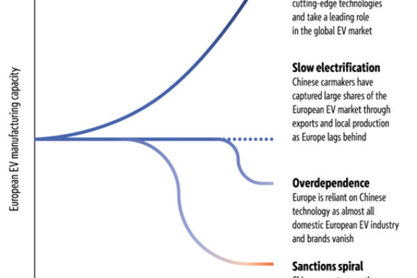 European Parliament Study: Challenges and Future Scenarios for the EU Electric Vehicle Industry image