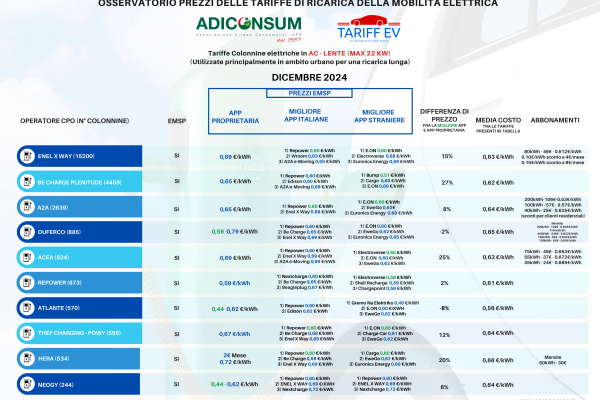 Italy Launches Price Observatory for EV Charging image