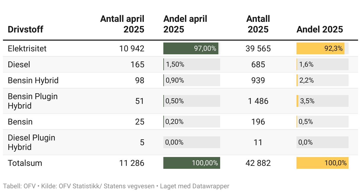 April 2025 Norway powertrain share
