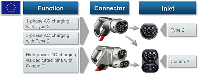 EU overview of recharging connectors