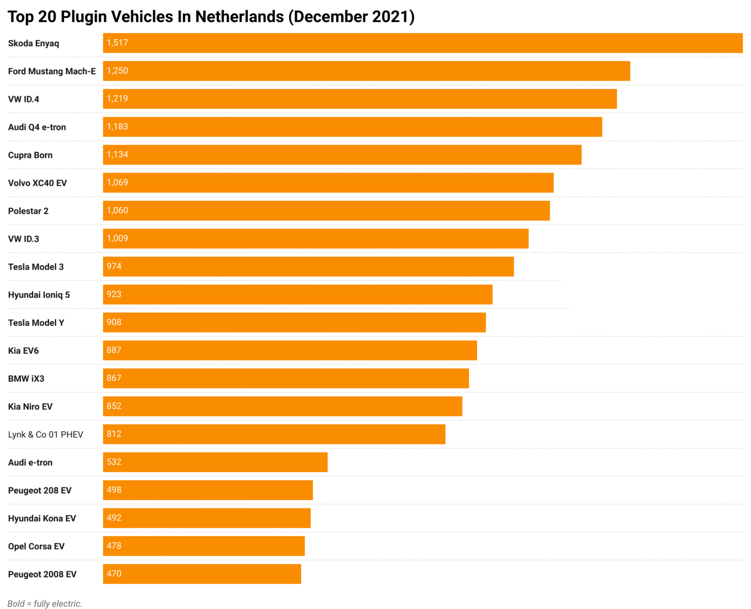 CleanTechnica 20 top plugin vehicles in NetherlandsDecember 2021