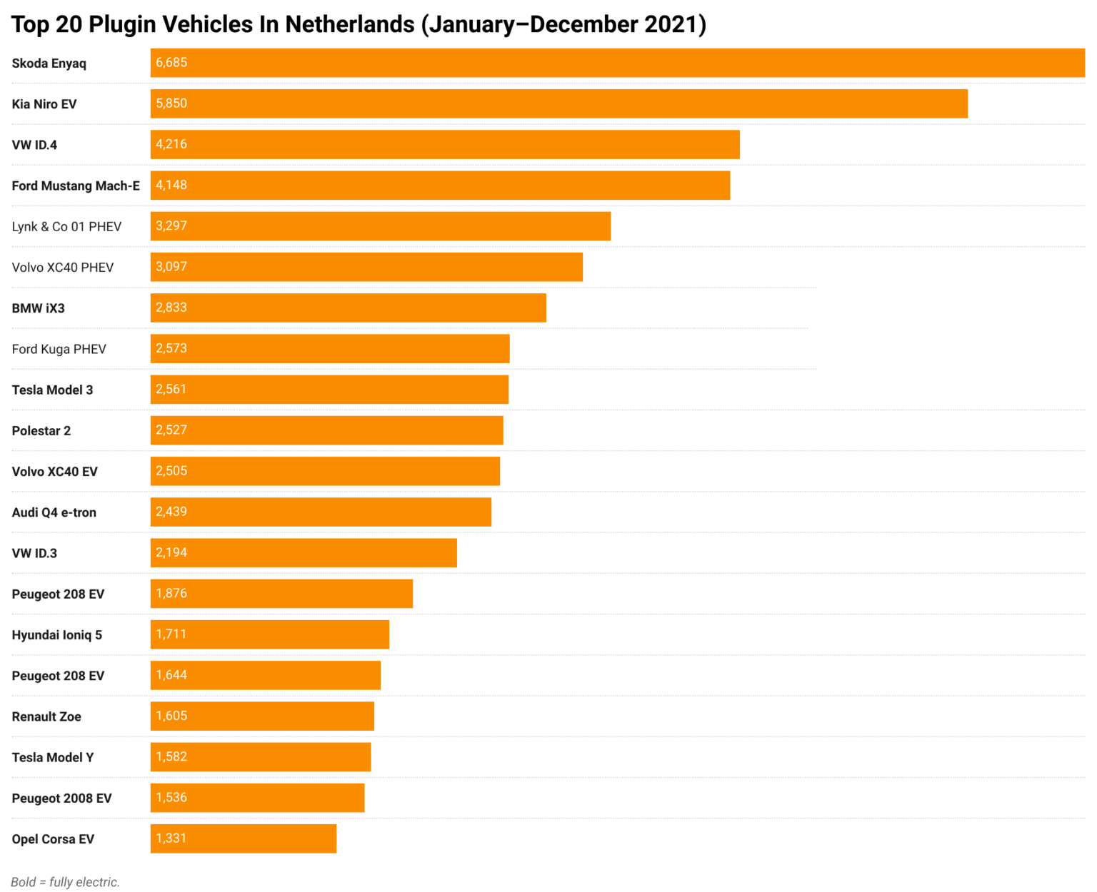 CleanTechnica 20 top plugin vehicles in Netherlands January-December 2021