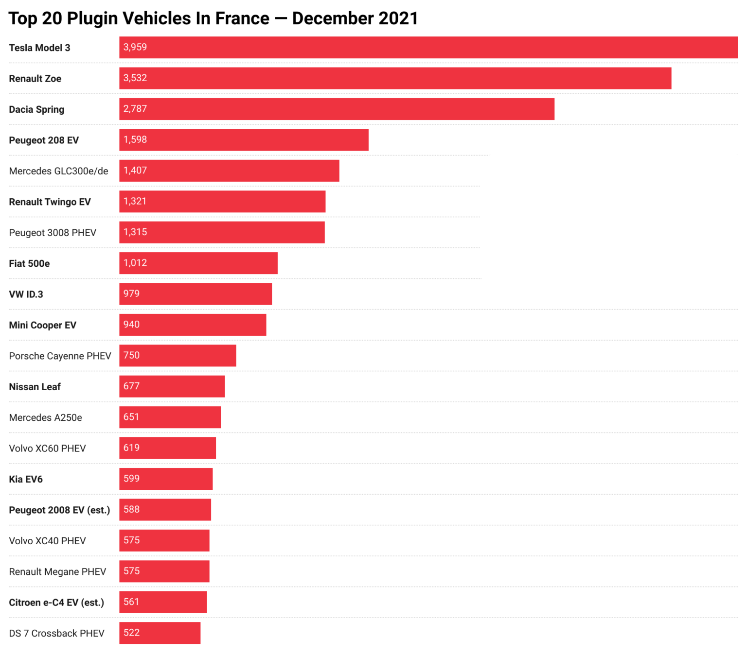 France Top 20 plugin vehicles December 2021