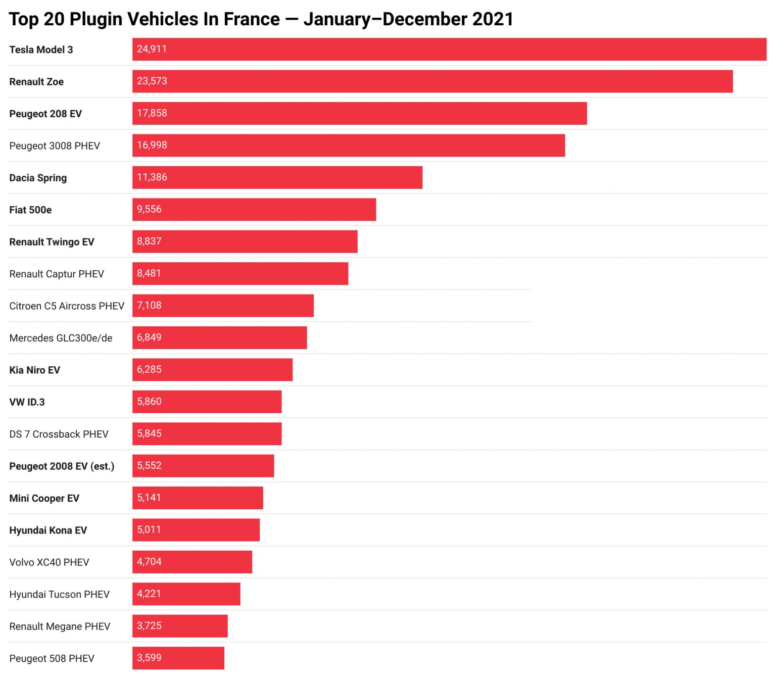 France Top 20 plugin vehicles January-December 2021