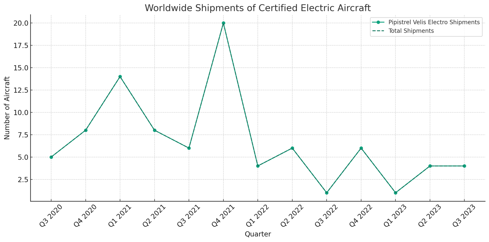 Electric aircraft sales