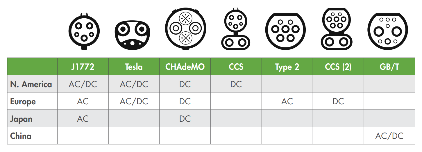 EV Charging Connector Types Worldwide