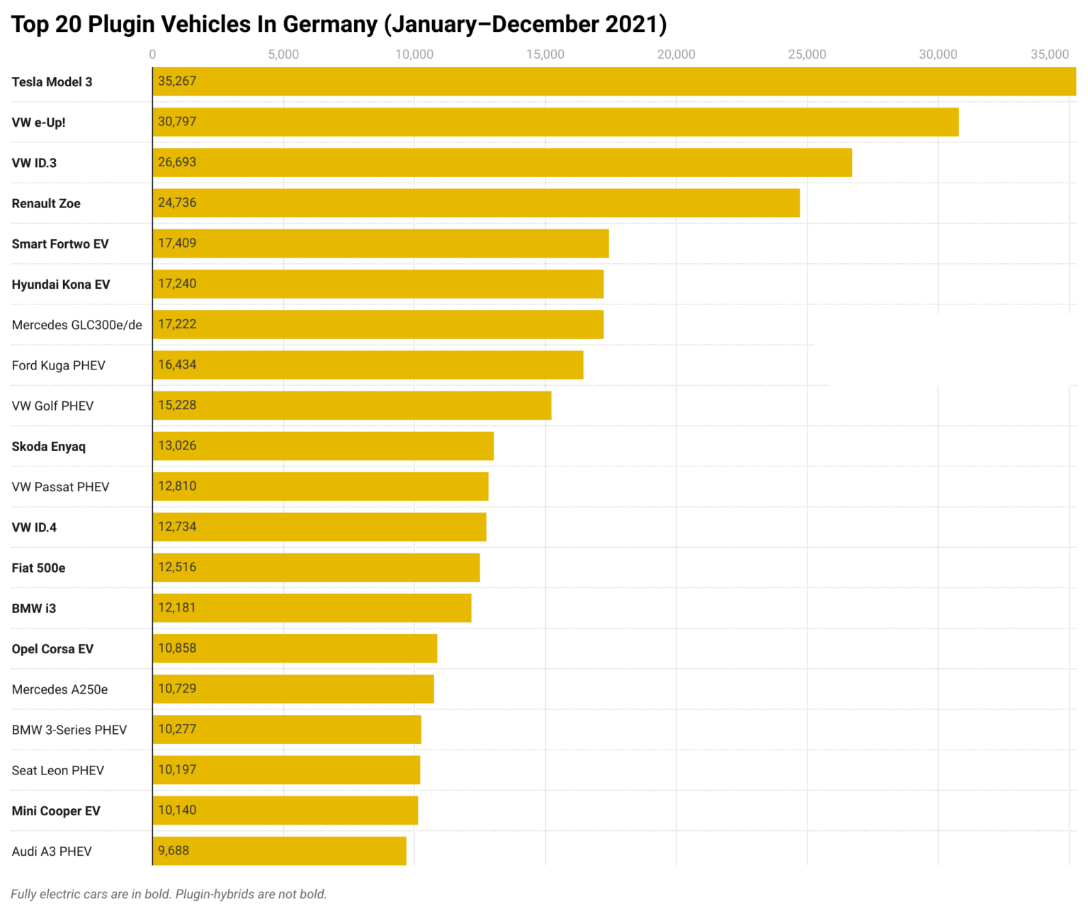 Top 20 plugin vehicles in Germany January December 2021