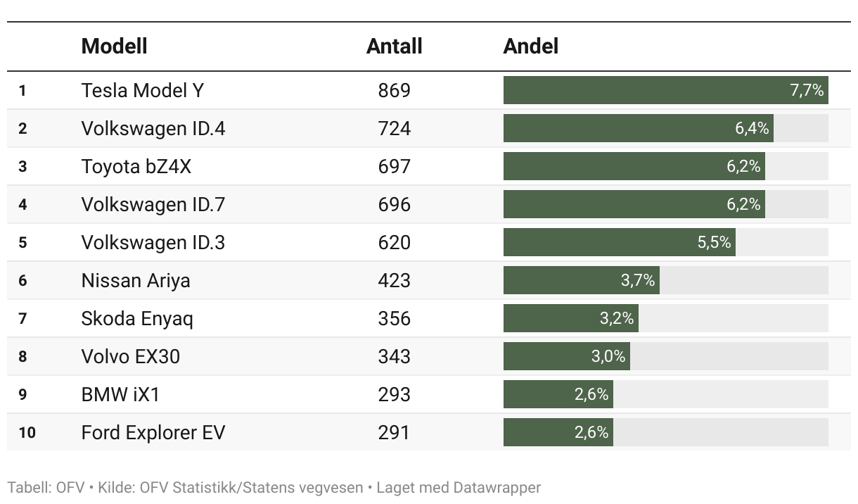 April 2025 Norway best models