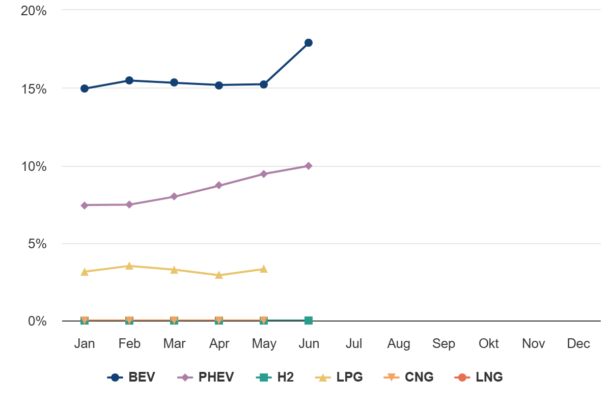 Monthly M1 (car) market share per AF Jan-June 2025