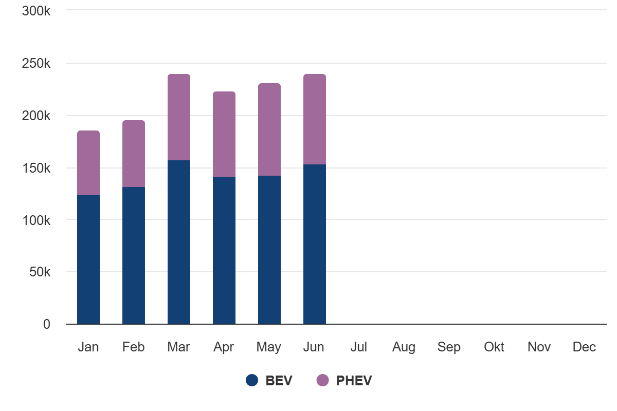 Monthy EV registrations H1 2025